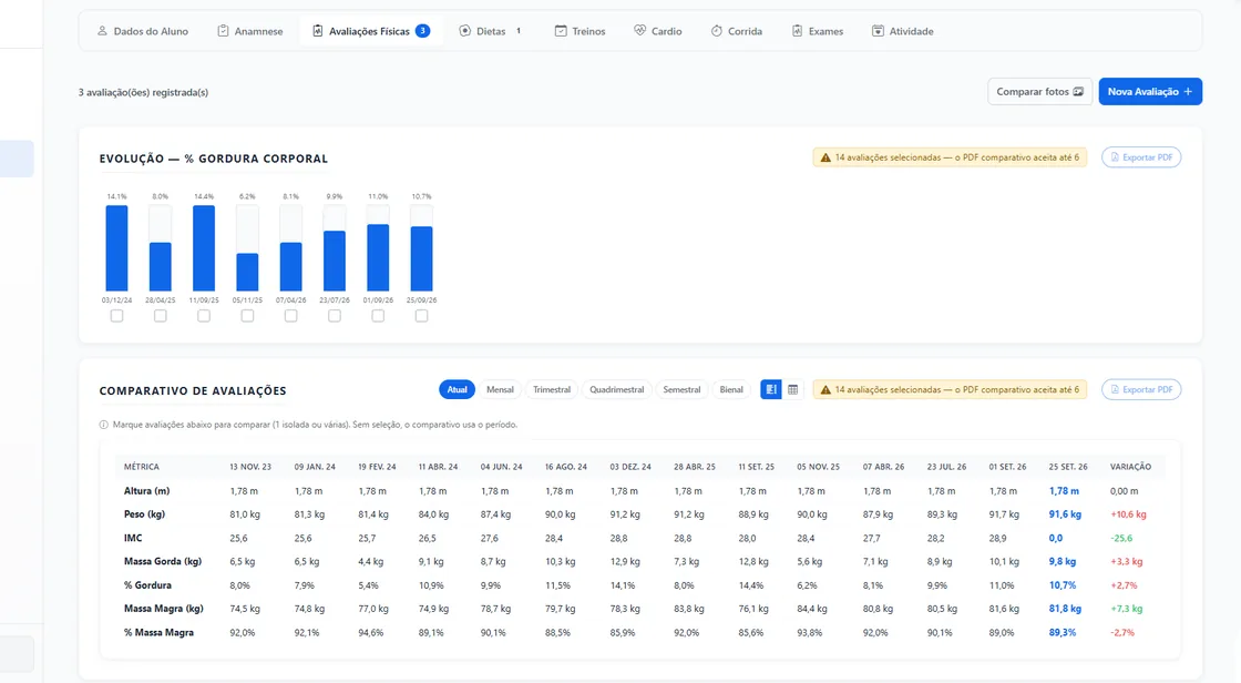 Avaliação física no Fitney com gráfico de evolução do percentual de gordura e comparativo de medidas entre datas